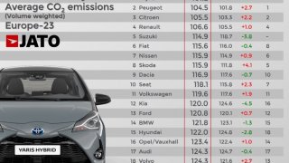 JATO Dynamics emise CO2 nových vozidel v roce 2017