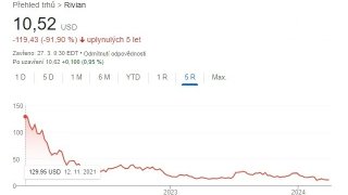 Rivian - graf vývoje akcií