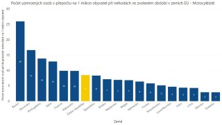 Smrt motorkářů na milion obyvatel v zemích EU 2021