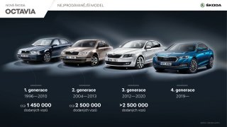 Škoda Octavia 4. inforgrafika