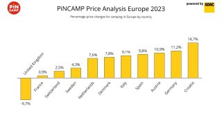 vývoj cen kempů v Evropě