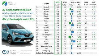 Průměrné emise CO2 v ČR
