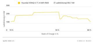 Nabíjecí křivka Hyundai Ioniq 6